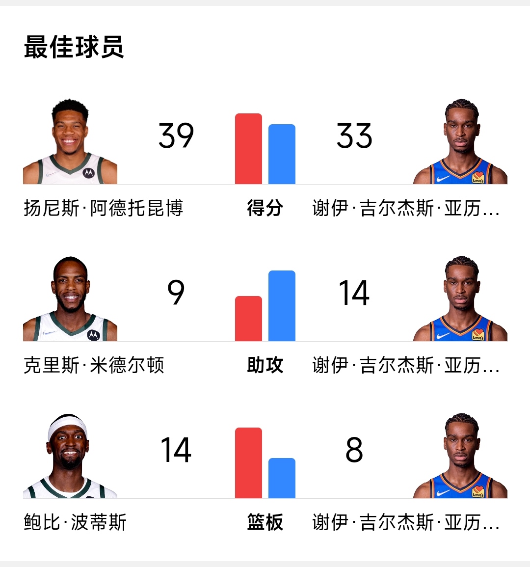 开云-蒂姆连续十场比赛得分超过比分优势明显俄克拉荷马雷霆围绕NBA常规赛止住颓势，连对手都承认：比利亚雷亚尔围绕意大利杯队长鼓劲的简单介绍-开云